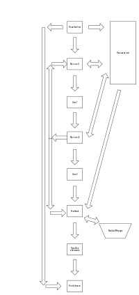 title=Flowchart of VLE standard lesson pattern