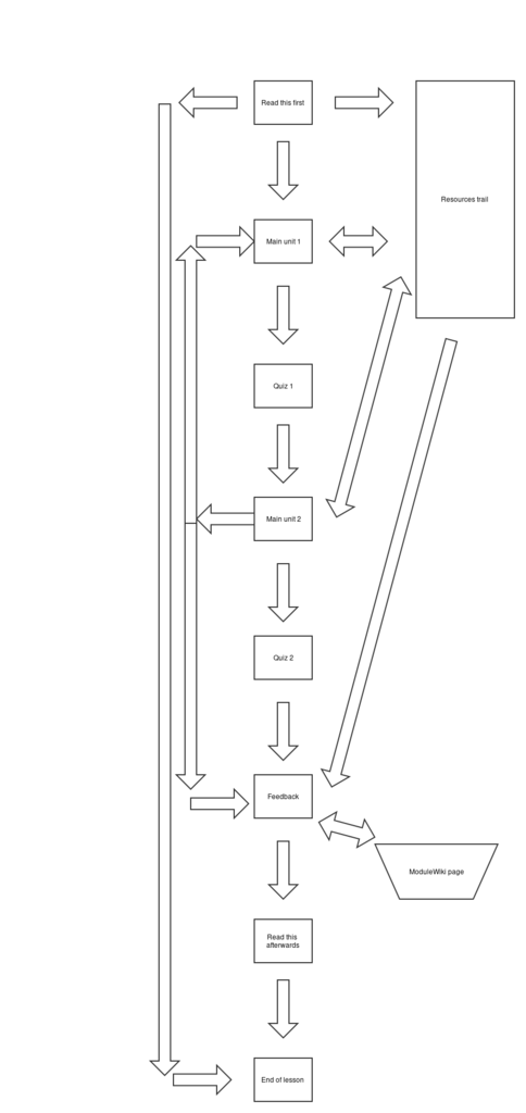 File:Flowchart of VLE standard lesson.svg