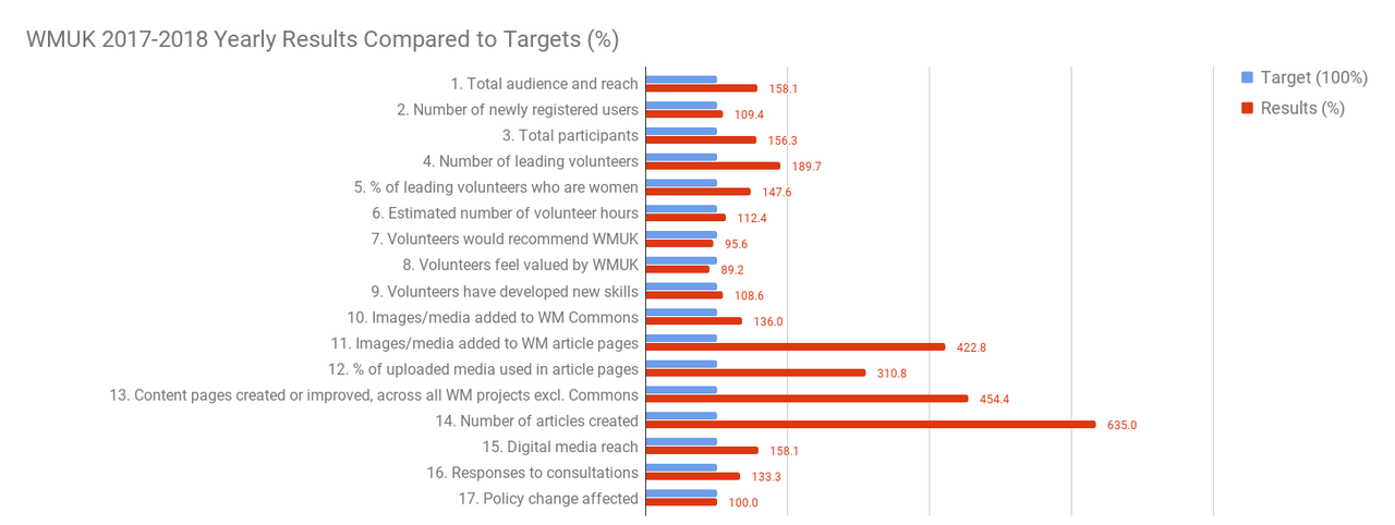 File:WMUK Progress Towards Annual Targets 2017-2018 Chart for Impact report.png