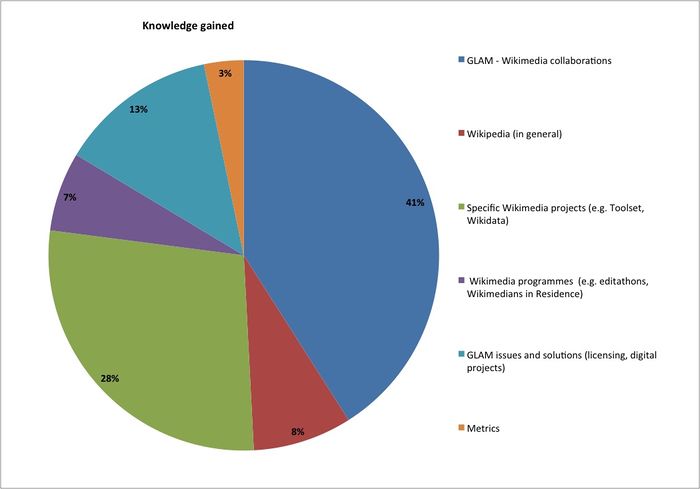 GLAMWIKI 13 knowledge gained breakdown.jpg