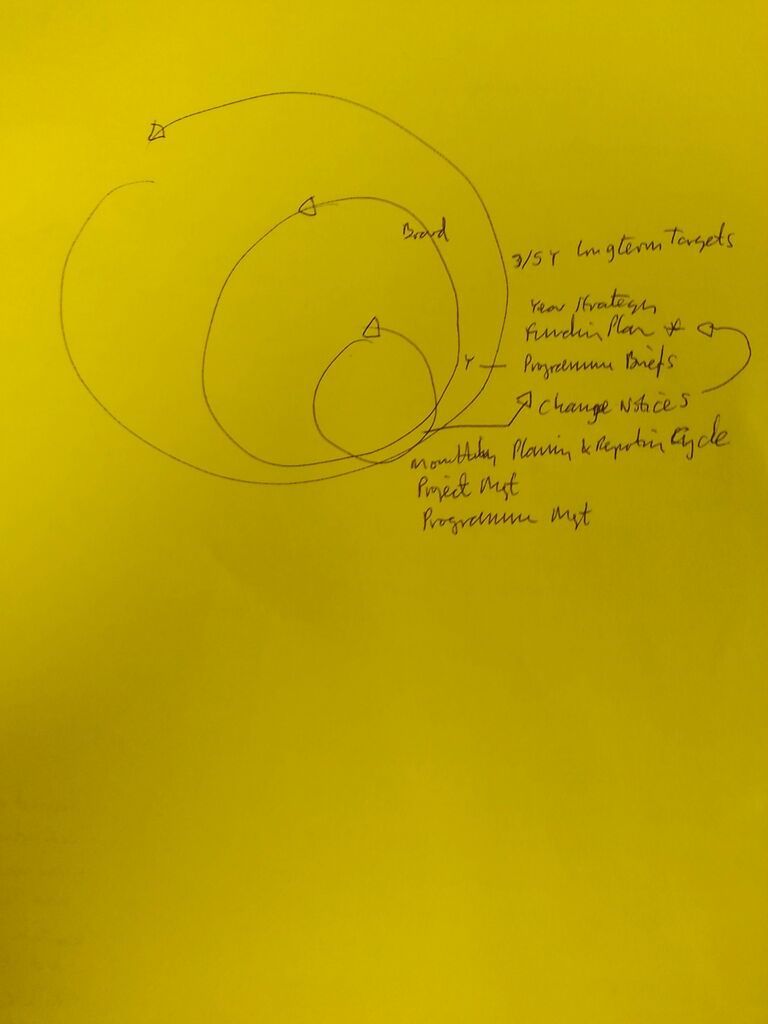 File:Board meeting 11May13 supporting diagram.jpg