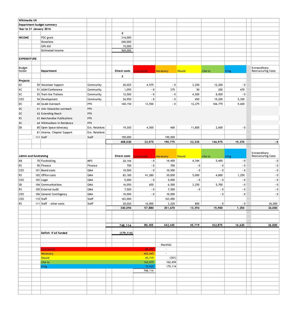 File:Draft 2015-16 budget for board meeting of 7 March 2015.pdf