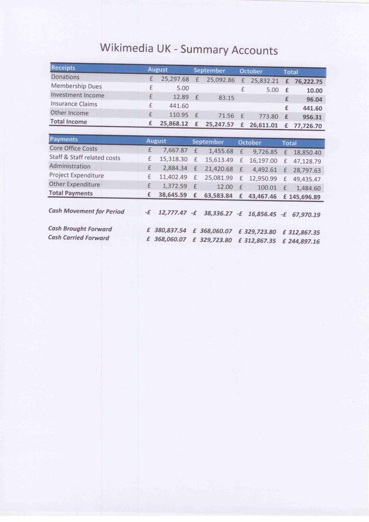 File:Wikimedia UK Management Accounts Q3 2012.pdf