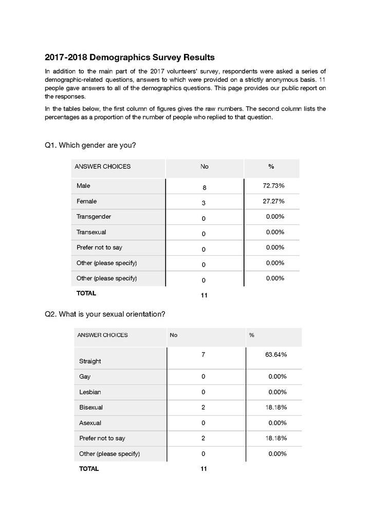 File:2017-2018 Volunteer Survey - Demographics.pdf