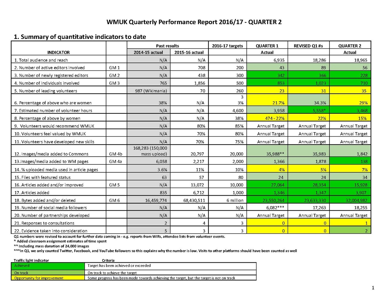 File:WMUK Quarterly Performance Report Q2 2016-17.pdf