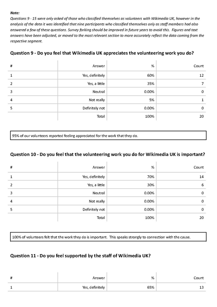 File:Wikimedia UK Community Leaders Survey 2021-2.pdf