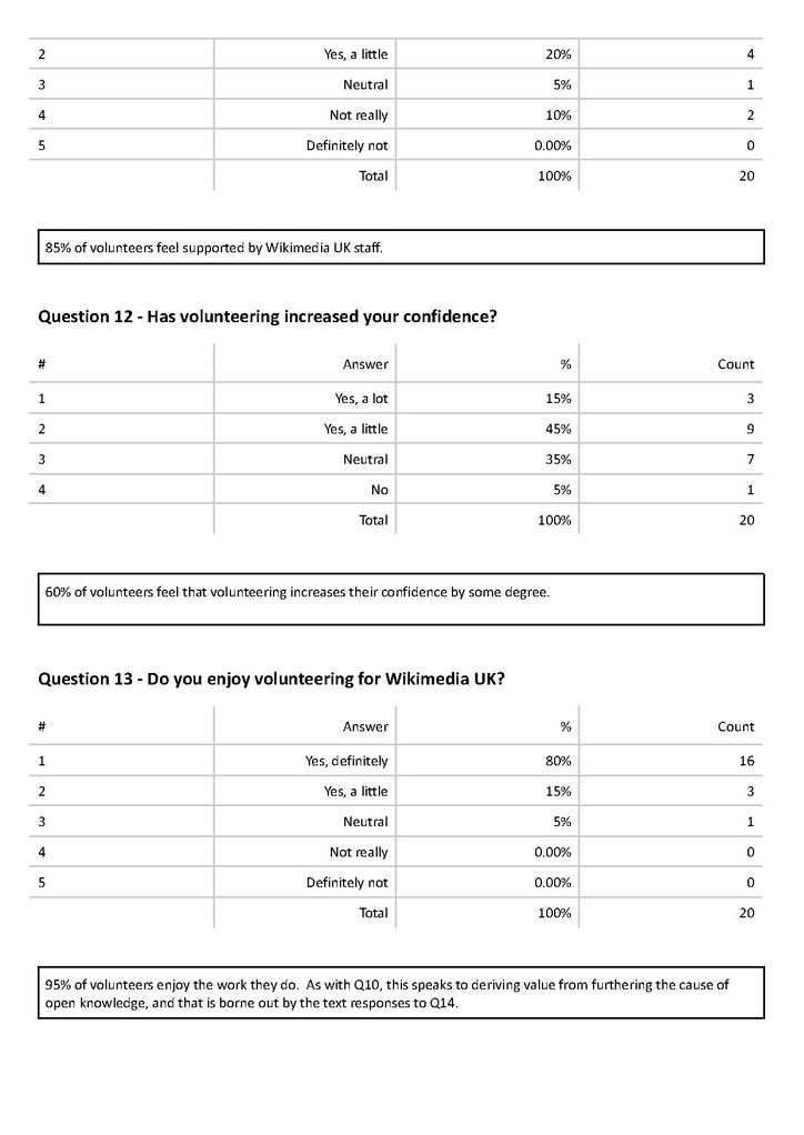 File:Wikimedia UK Community Leaders Survey 2021-2.pdf