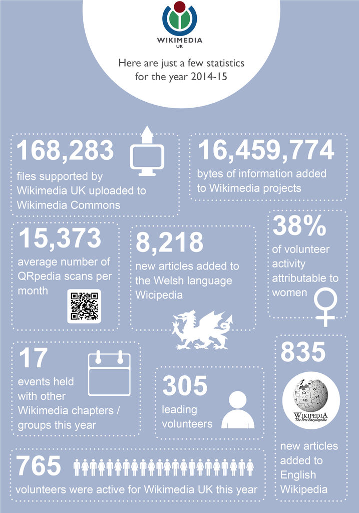 File:Wikimedia AR 2015 infographic-high res.jpg