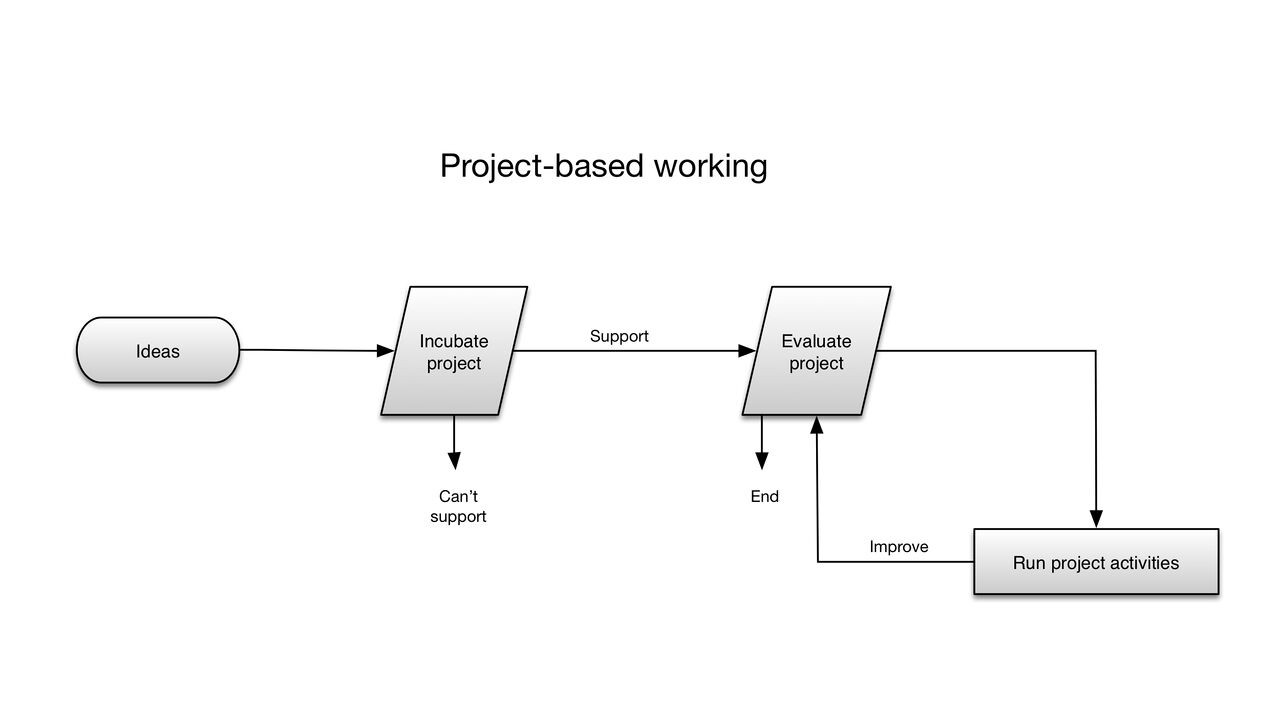 File:Project-based working.jpg