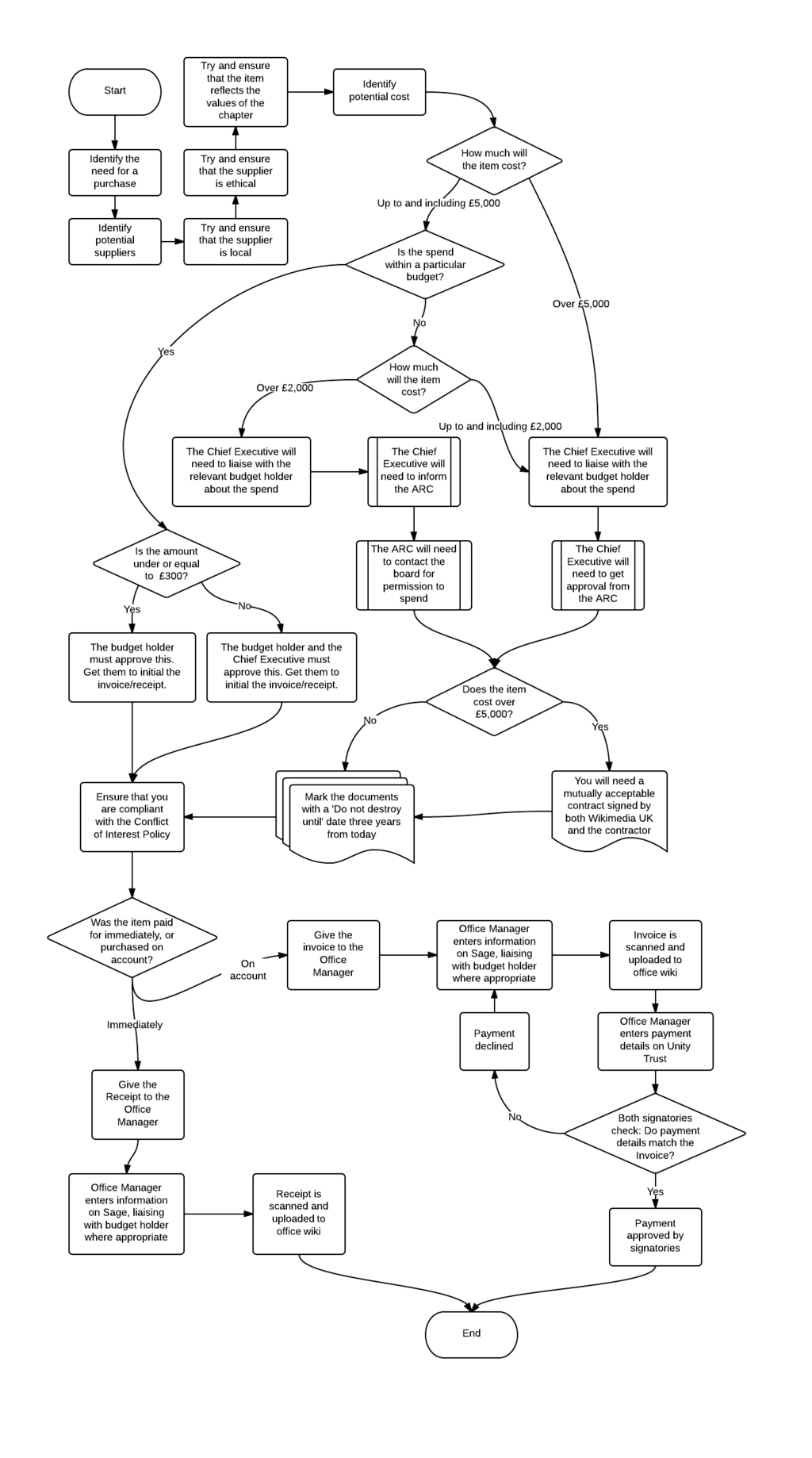 WMUK Procurement Process.png