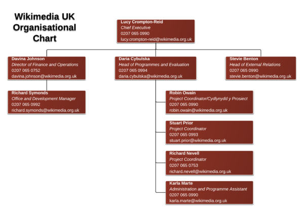 Wikimedia UK Organisational Structure May 2015.pdf