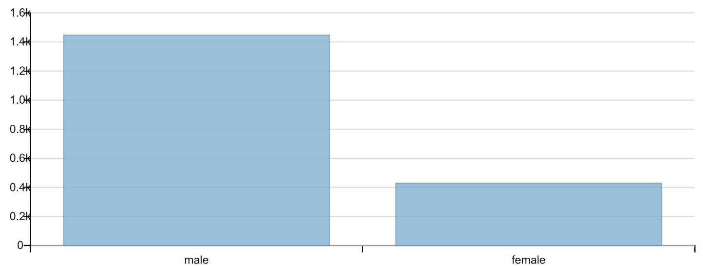A screenshot of the results from the linked query as of 24 November 2022
