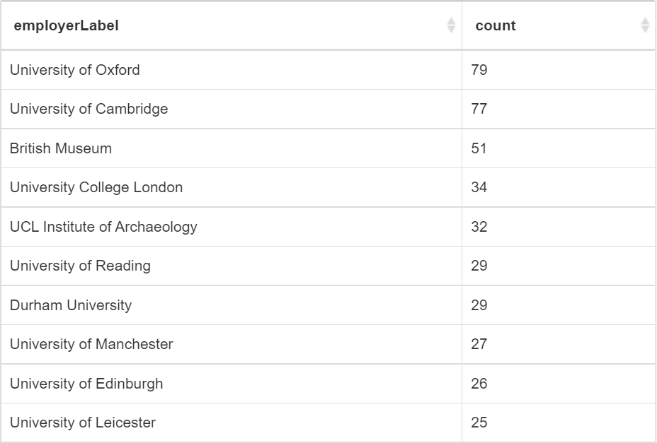 A screenshot of the results from the linked query as of 24 November 2022.
